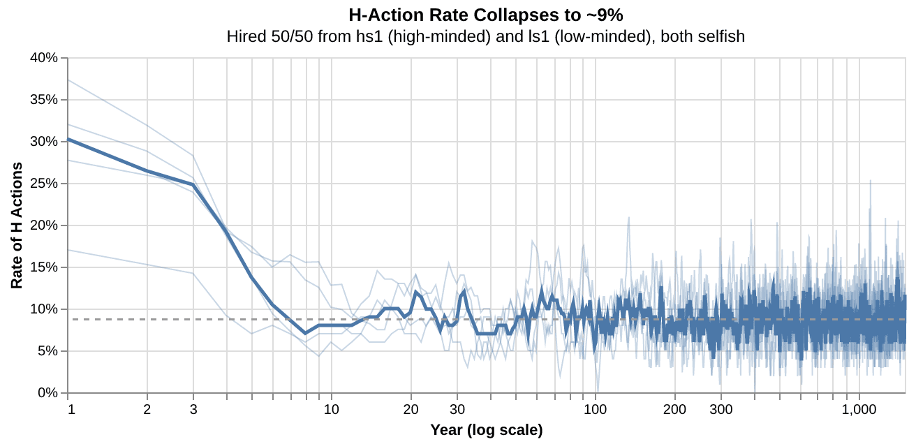 Over 1,500 years (time axis is log-scale to show early collapse and the long flat tail.) Faint blue lines are each RNG seed's 5-year rolling mean; bold blue line is all-seed median.