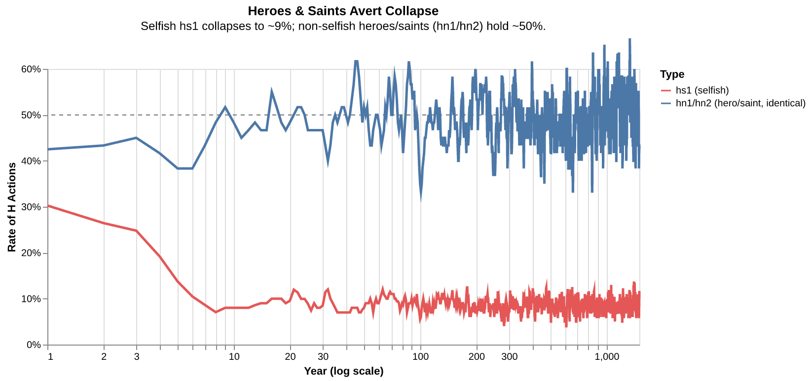 Change the type, not the count: hs1 collapses to ~9%, while hn1/hn2 hold near 50%.